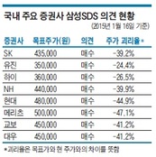 삼성SDS 주가, 목표가 절반인데…국내證 눈감고 '외면'