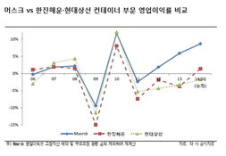 한진해운·현대상선, 머스크와 격차 더 벌어졌다