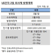 LG전자, 시설투자용 채권 발행…최대 8천억 증액발행 검토