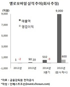 "올해 매출 9000억" 옐로모바일의 실적 추정치 '의문'