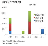 조선 빅3, 자금조달 어떻게 바뀌었나