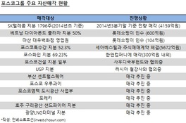 "포스코, 재무구조 개선 속도 더디다"