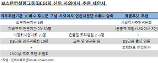 KB금융, 지배구조 개선안 발표 늦어지는 이유는