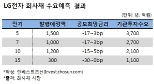 LG전자, 7500억 회사채 발행…자체 최대규모