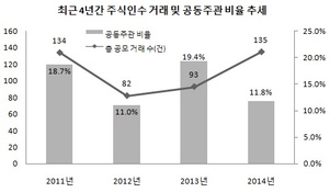 팍팍해지는 주식인수 시장…"나 혼자 먹겠다"