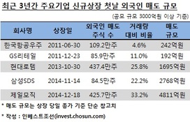 기업공개(IPO)시장, 외국인 단기차익 놀이터됐다