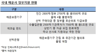 "규모는 줄고 실효성은 없고"…겉도는 해운사 지원책