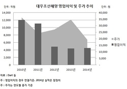 대우조선해양 CEO 곧 임기만료…産銀의 선택은?