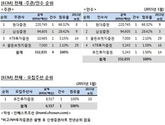 [ECM 리그테이블] DGB금융 잡은 현대證, 산뜻한 출발