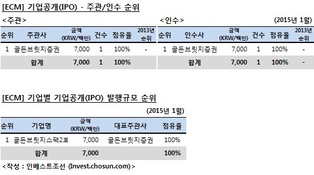 [ECM 리그테이블] 기업공개(IPO) 주관·인수 순위 (2015.01)