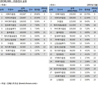 [DCM 리그테이블] ABS 주관·인수 순위(2015.1)