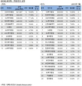 [DCM 리그테이블] 일반회사채 주관·인수 순위(2015.1)
