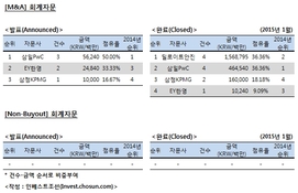 [M&A 리그테이블] 회계자문 순위 (2015.1)