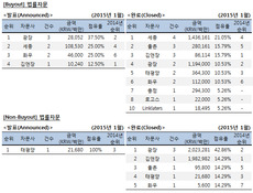 [M&A 리그테이블] 법률자문 순위(2015.1)