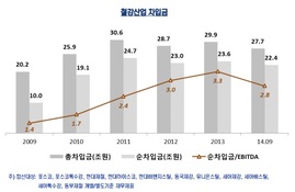 "철강업계, 차입금 줄이려면 자산매각 해라"