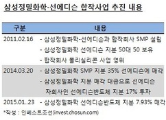 삼성그룹, 태양광 사업 사실상 철수…투자금 회수 나서