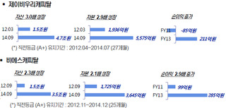 "캐피탈업계 신용도 향상은 자금조달력에 달렸다"