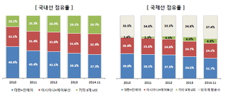 대한항공·아시아나항공, LCC로 실적감소 상쇄했지만…