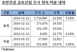 호반건설, 금호산업 인수 물밑 작업 나섰다