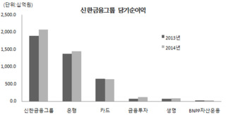 신한금융, 1년만에 순이익 2조원대 회복