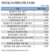 현대그룹, 구조조정 '의지' 보였지만…"앞으로가 문제"