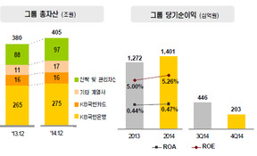 KB금융, 당기순이익 10% 증가…"충당금 감소 효과"