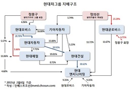 정의선 부회장, 글로비스 매각 7400억원 어디에 쓰나