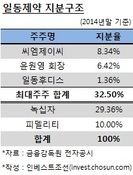 일동제약-녹십자 경영권 분쟁 재점화