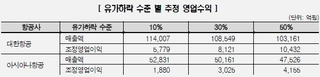 유가하락에 웃는 대한항공·아시아나항공, 계열사 리스크는…