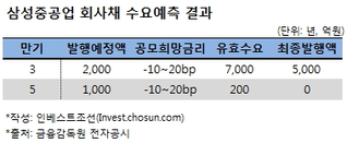 삼성重, 회사채 3년물만 발행…현대重에 부담될까