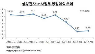 달라진 삼성전자 IM사업부…"마른 수건도 다시 짠다"