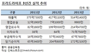 '해지 수수료'로 이익내는 프리드라이프…IPO 가능할까