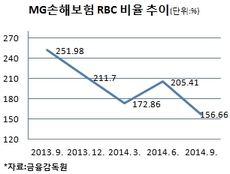 MG손해보험, 이달 중 400억 증자 추진