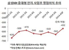 삼성SDI, 차량용전지 적자지속…원인불명에 투자자는 '답답'