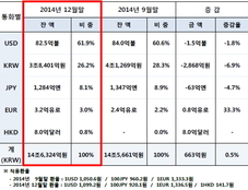 대한항공·아시아나항공 순이익, 달러빚 규모에서 엇갈렸다