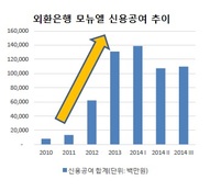 외환은행 실적악화 두고 하나-노조 책임 공방 가열