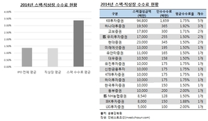 IPO보다 더 짭짤한 SPAC, 증권사 경쟁 가열된다