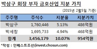 박삼구 회장, 인수자금 마중물은 마련했다