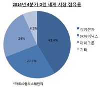 삼성전자 D램 공세 강화說에 반도체·금융업계 촉각