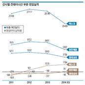 한진해운·현대상선, 추진동력 잃었나