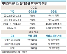 '자베즈파트너스' 현대證 지분 매각해 700억 수익