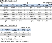 [ECM 리그테이블]조용했던 2월, 유진證 눈에 띄네