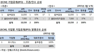 [ECM 리그테이블] 기업공개(IPO) 주관·인수 순위 (2015.02)