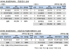 [ECM 리그테이블] 유상증자 주관·인수·주선 순위 (2015.02)