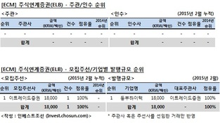 [ECM 리그테이블] 주식연계증권(ELB) 주관·인수·주선 순위 (2015.02)