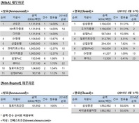 [M&A 리그테이블] 재무자문 순위 (2015.2)