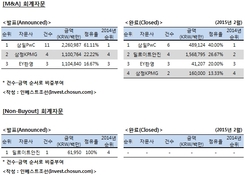 [M&A 리그테이블] 회계자문 순위 (2015.2)