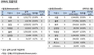 [M&A 리그테이블] 법률자문 순위 (2015.2)