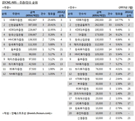 [DCM 리그테이블] ABS 발행 주관·인수 순위(2015.2)