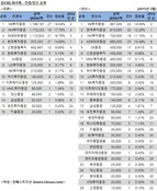 [DCM 리그테이블] 일반 회사채 발행 주관·인수 순위(2015.2)